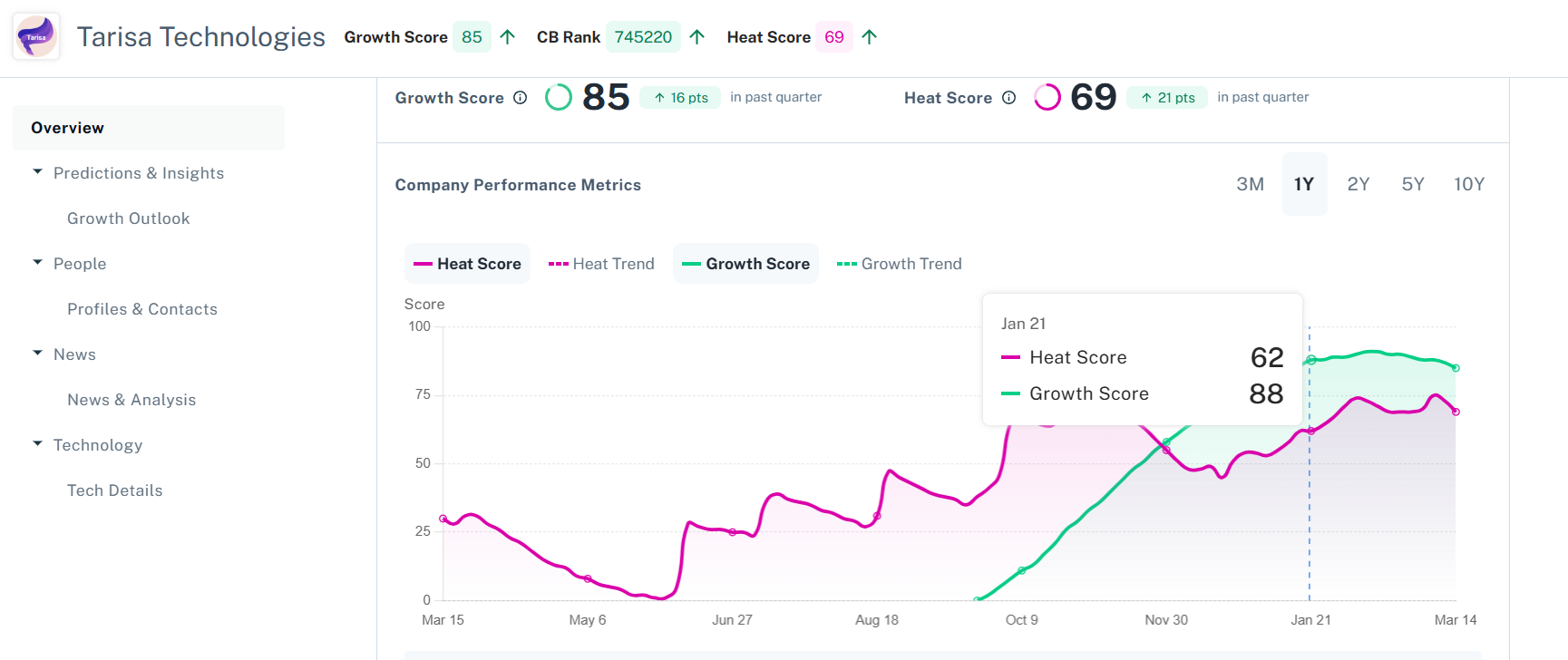 Crunchbase insights