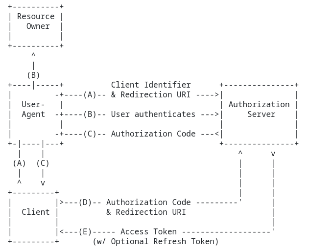OAuth 2.0