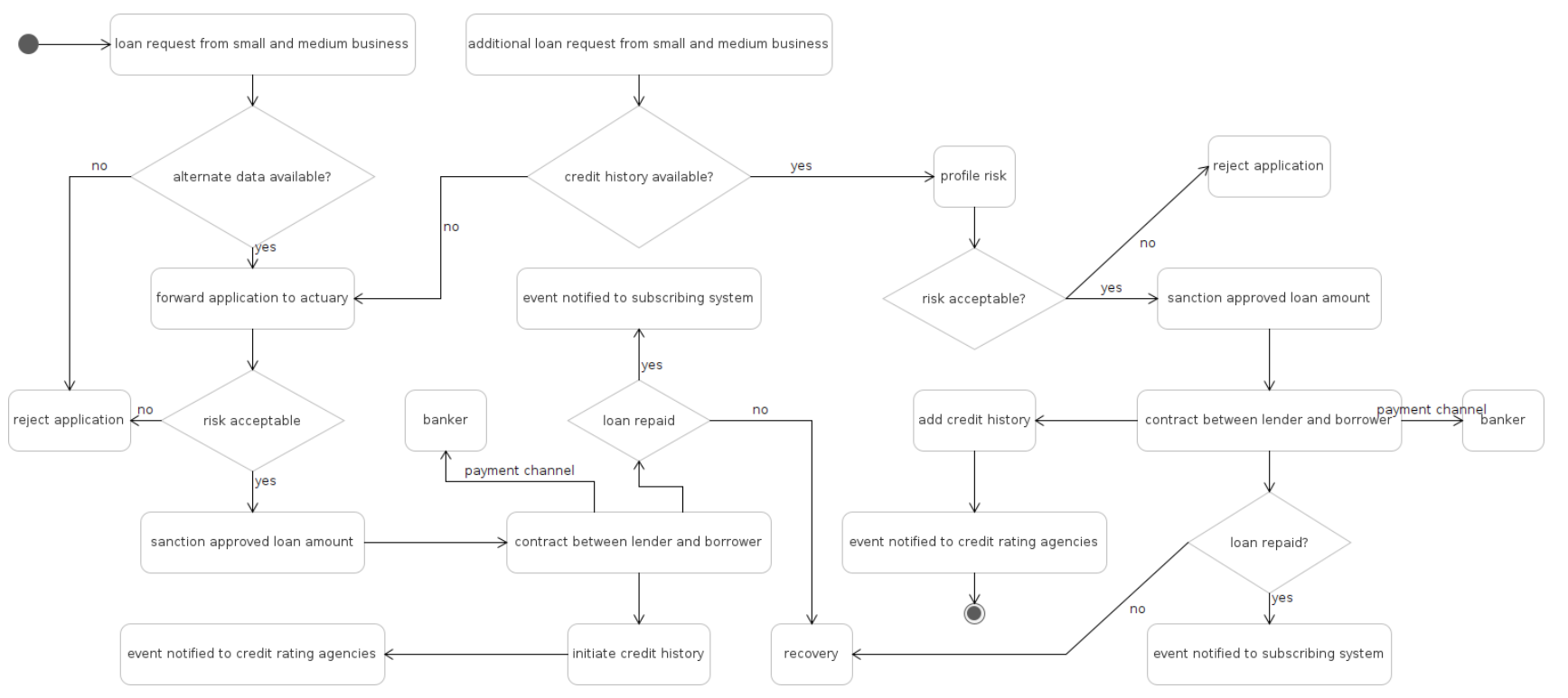 Lending workflow