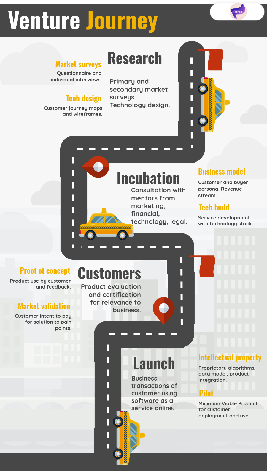 Startup milestones